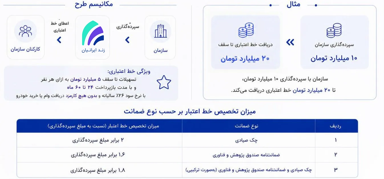 مدل اعتباری